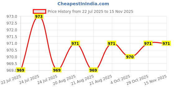 moglix.com Rpi Shop M4x12mm Full Thread SS Socket Head Allen Cap Screw (Pack of 100) rpi shop Price History Graph from 22 Jul 2025 to 13 Nov 2025