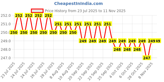 moglix.com Rpi Shop M4x12mm Full Thread SS Socket Head Allen Cap Screw (Pack of 25) rpi shop Price History Graph from 23 Jul 2025 to 8 Nov 2025