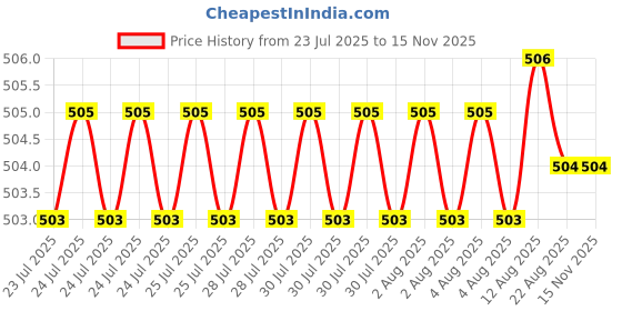 moglix.com Rpi Shop M4x12mm Full Thread SS Socket Head Allen Cap Screw (Pack of 50) rpi shop Price History Graph from 23 Jul 2025 to 15 Nov 2025