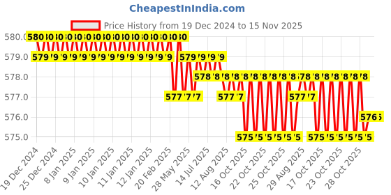 moglix.com Rpi Shop M4x12mm High Tensile Machine Thread CSK Head Allen Cap Screw (Pack of 10) rpi shop Price History Graph from 19 Dec 2024 to 14 Nov 2025