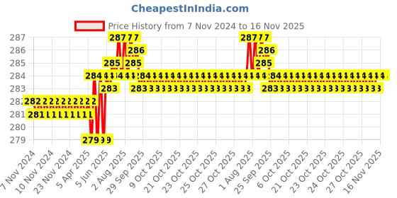 moglix.com Rpi Shop M4x12mm High Tensile Machine Thread CSK Head Allen Cap Screw (Pack of 50) rpi shop Price History Graph from 7 Nov 2024 to 15 Nov 2025