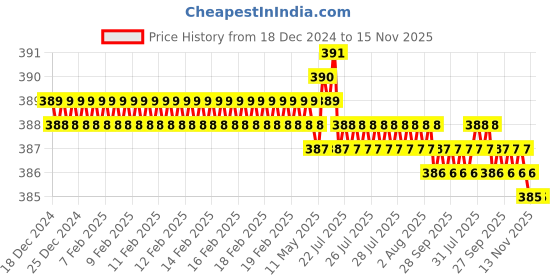 moglix.com Rpi Shop M4x12mm High Tensile Machine Thread CSK Head Allen Cap Screw (Pack of 75) rpi shop Price History Graph from 18 Dec 2024 to 14 Nov 2025