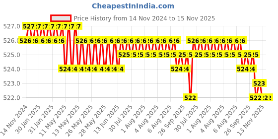 moglix.com Rpi Shop M4x15mm Full Thread Phillips Drive CSK Head Screw (Pack of 10) rpi shop Price History Graph from 14 Nov 2024 to 15 Nov 2025