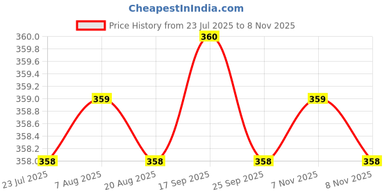 moglix.com Rpi Shop M4x15mm Full Thread Phillips Drive CSK Head Screw (Pack of 100) rpi shop Price History Graph from 23 Jul 2025 to 8 Nov 2025
