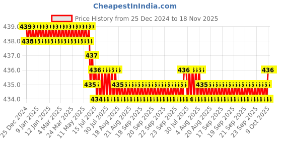 moglix.com Rpi Shop M4x15mm Full Thread Phillips Drive CSK Head Screw (Pack of 25) rpi shop Price History Graph from 25 Dec 2024 to 18 Nov 2025