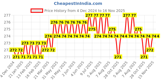 moglix.com Rpi Shop M4x15mm Full Thread Phillips Drive CSK Head Screw (Pack of 75) rpi shop Price History Graph from 4 Dec 2024 to 16 Nov 2025