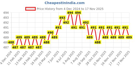 moglix.com Rpi Shop M4x15mm Full Thread Phillips Drive Pan Head Screw (Pack of 10) rpi shop Price History Graph from 4 Dec 2024 to 15 Nov 2025