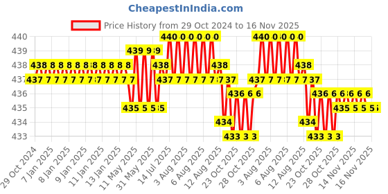 moglix.com Rpi Shop M4x15mm Full Thread Phillips Drive Pan Head Screw (Pack of 100) rpi shop Price History Graph from 29 Oct 2024 to 16 Nov 2025