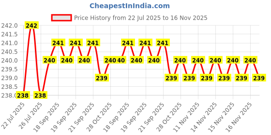 moglix.com Rpi Shop M4x15mm Full Thread Phillips Drive Pan Head Screw (Pack of 50) rpi shop Price History Graph from 22 Jul 2025 to 16 Nov 2025