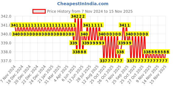 moglix.com Rpi Shop M4x15mm Full Thread Phillips Drive Pan Head Screw (Pack of 75) rpi shop Price History Graph from 7 Nov 2024 to 15 Nov 2025