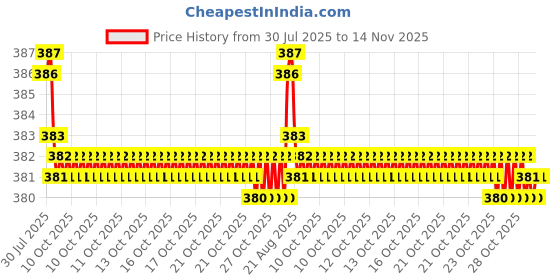 moglix.com Rpi Shop M4x16mm Full Thread Hex Head Allen Grub Socket Screw (Pack of 10) rpi shop Price History Graph from 30 Jul 2025 to 14 Nov 2025