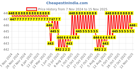 moglix.com Rpi Shop M4x16mm Full Thread Hex Head Allen Grub Socket Screw (Pack of 100) rpi shop Price History Graph from 7 Nov 2024 to 15 Nov 2025