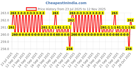 moglix.com Rpi Shop M4x16mm Full Thread Hex Head Allen Grub Socket Screw (Pack of 25) rpi shop Price History Graph from 23 Jul 2025 to 12 Nov 2025
