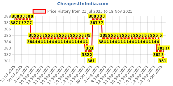 moglix.com Rpi Shop M4x16mm Full Thread Hex Head Allen Grub Socket Screw (Pack of 75) rpi shop Price History Graph from 23 Jul 2025 to 18 Nov 2025