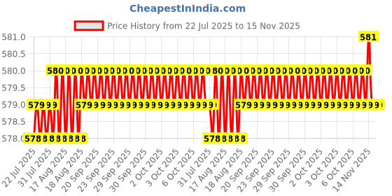 moglix.com Rpi Shop M4x16mm Full Thread SS Socket Head Allen Cap Screw (Pack of 10) rpi shop Price History Graph from 22 Jul 2025 to 14 Nov 2025