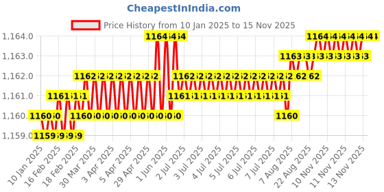 moglix.com Rpi Shop M4x16mm Full Thread SS Socket Head Allen Cap Screw (Pack of 100) rpi shop Price History Graph from 10 Jan 2025 to 13 Nov 2025