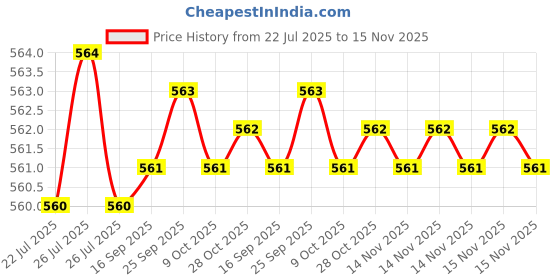 moglix.com Rpi Shop M4x16mm Full Thread SS Socket Head Allen Cap Screw (Pack of 50) rpi shop Price History Graph from 22 Jul 2025 to 14 Nov 2025
