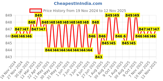 moglix.com Rpi Shop M4x16mm Full Thread SS Socket Head Allen Cap Screw (Pack of 75) rpi shop Price History Graph from 19 Nov 2024 to 12 Nov 2025