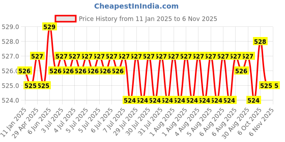 moglix.com Rpi Shop M4x16mm High Tensile Full Thread CSK Head Allen Cap Screw (Pack of 100) rpi shop Price History Graph from 11 Jan 2025 to 6 Nov 2025
