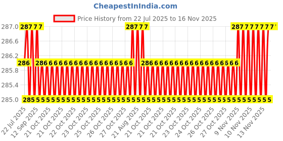 moglix.com Rpi Shop M4x16mm High Tensile Machine Thread CSK Head Allen Cap Screw (Pack of 10) rpi shop Price History Graph from 22 Jul 2025 to 15 Nov 2025