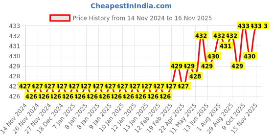 moglix.com Rpi Shop M4x16mm High Tensile Machine Thread CSK Head Allen Cap Screw (Pack of 25) rpi shop Price History Graph from 14 Nov 2024 to 15 Nov 2025