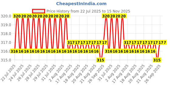 moglix.com Rpi Shop M4x16mm High Tensile Machine Thread CSK Head Allen Cap Screw (Pack of 50) rpi shop Price History Graph from 22 Jul 2025 to 15 Nov 2025
