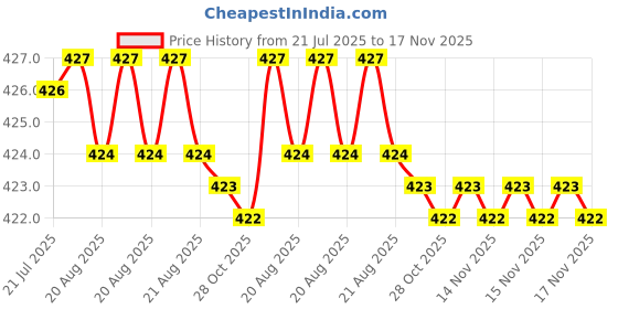 moglix.com Rpi Shop M4x16mm High Tensile Machine Thread CSK Head Allen Cap Screw (Pack of 75) rpi shop Price History Graph from 21 Jul 2025 to 16 Nov 2025