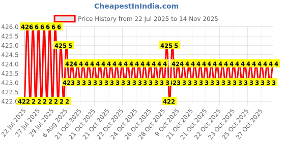 moglix.com Rpi Shop M4x20mm Full Thread Hex Head Allen Grub Socket Screw (Pack of 10) rpi shop Price History Graph from 22 Jul 2025 to 14 Nov 2025