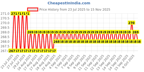 moglix.com Rpi Shop M4x20mm Full Thread Hex Head Allen Grub Socket Screw (Pack of 25) rpi shop Price History Graph from 23 Jul 2025 to 15 Nov 2025