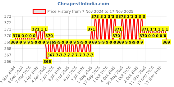 moglix.com Rpi Shop M4x20mm Full Thread Hex Head Allen Grub Socket Screw (Pack of 50) rpi shop Price History Graph from 7 Nov 2024 to 16 Nov 2025