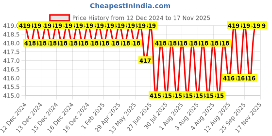 moglix.com Rpi Shop M4x20mm Full Thread Phillips Drive CSK Head Screw (Pack of 100) rpi shop Price History Graph from 12 Dec 2024 to 16 Nov 2025