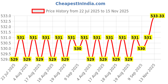 moglix.com Rpi Shop M4x20mm Full Thread Phillips Drive CSK Head Screw (Pack of 25) rpi shop Price History Graph from 22 Jul 2025 to 15 Nov 2025