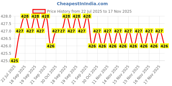 moglix.com Rpi Shop M4x20mm Full Thread Phillips Drive CSK Head Screw (Pack of 50) rpi shop Price History Graph from 22 Jul 2025 to 16 Nov 2025