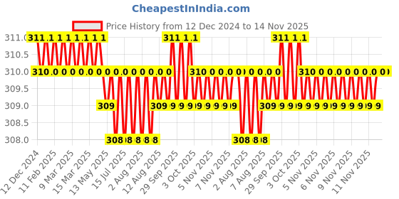 moglix.com Rpi Shop M4x20mm Full Thread Phillips Drive CSK Head Screw (Pack of 75) rpi shop Price History Graph from 12 Dec 2024 to 13 Nov 2025