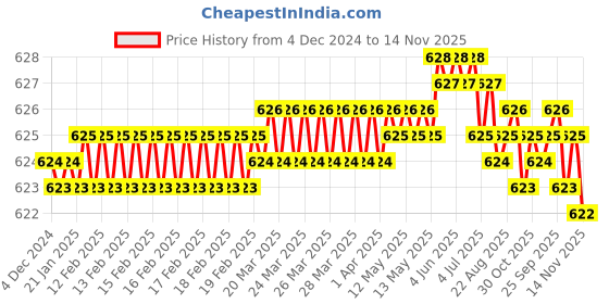moglix.com Rpi Shop M4x20mm Full Thread Phillips Drive Pan Head Screw (Pack of 10) rpi shop Price History Graph from 4 Dec 2024 to 14 Nov 2025