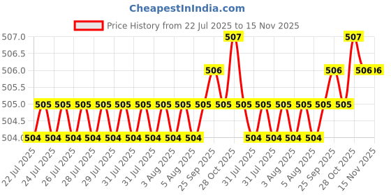 moglix.com Rpi Shop M4x20mm Full Thread Phillips Drive Pan Head Screw (Pack of 100) rpi shop Price History Graph from 22 Jul 2025 to 15 Nov 2025