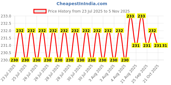 moglix.com Rpi Shop M4x20mm Full Thread Phillips Drive Pan Head Screw (Pack of 50) rpi shop Price History Graph from 23 Jul 2025 to 4 Nov 2025