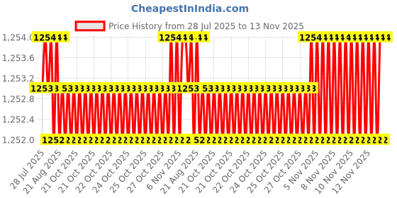 moglix.com Rpi Shop M4x20mm Full Thread SS Socket Head Allen Cap Screw (Pack of 100) rpi shop Price History Graph from 28 Jul 2025 to 12 Nov 2025