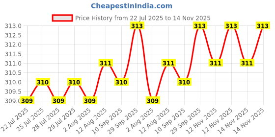moglix.com Rpi Shop M4x20mm Full Thread SS Socket Head Allen Cap Screw (Pack of 25) rpi shop Price History Graph from 22 Jul 2025 to 14 Nov 2025