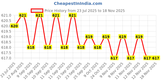 moglix.com Rpi Shop M4x20mm Full Thread SS Socket Head Allen Cap Screw (Pack of 50) rpi shop Price History Graph from 23 Jul 2025 to 16 Nov 2025