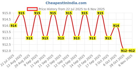 moglix.com Rpi Shop M4x20mm Full Thread SS Socket Head Allen Cap Screw (Pack of 75) rpi shop Price History Graph from 22 Jul 2025 to 6 Nov 2025