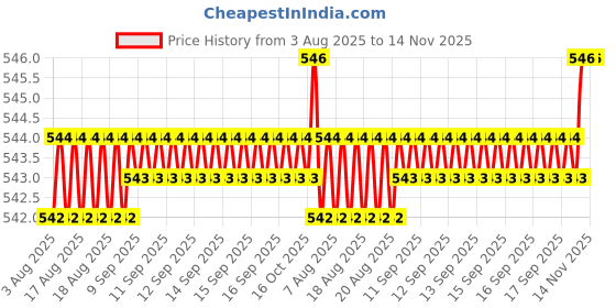 moglix.com Rpi Shop M4x20mm High Tensile Full Thread CSK Head Allen Cap Screw (Pack of 100) rpi shop Price History Graph from 3 Aug 2025 to 14 Nov 2025