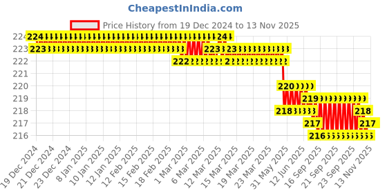 moglix.com Rpi Shop M4x20mm High Tensile Machine Thread CSK Head Allen Cap Screw (Pack of 25) rpi shop Price History Graph from 19 Dec 2024 to 12 Nov 2025