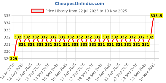 moglix.com Rpi Shop M4x20mm High Tensile Machine Thread CSK Head Allen Cap Screw (Pack of 50) rpi shop Price History Graph from 22 Jul 2025 to 17 Nov 2025
