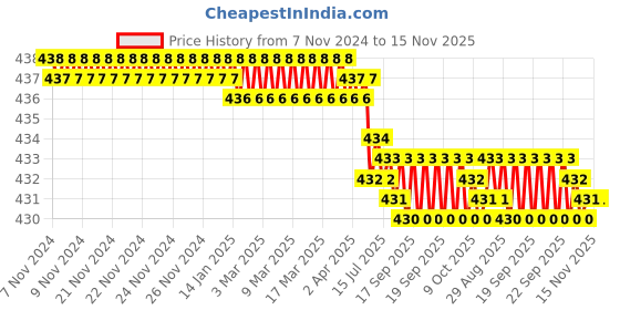 moglix.com Rpi Shop M4x20mm High Tensile Machine Thread CSK Head Allen Cap Screw (Pack of 75) rpi shop Price History Graph from 7 Nov 2024 to 15 Nov 2025