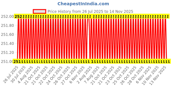 moglix.com Rpi Shop M4x25mm Full Thread Hex Head Allen Grub Socket Screw (Pack of 10) rpi shop Price History Graph from 26 Jul 2025 to 14 Nov 2025