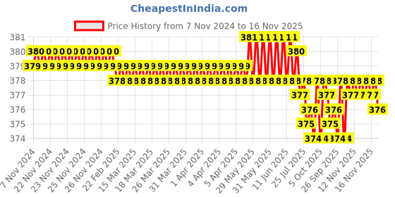 moglix.com Rpi Shop M4x25mm Full Thread Hex Head Allen Grub Socket Screw (Pack of 25) rpi shop Price History Graph from 7 Nov 2024 to 16 Nov 2025