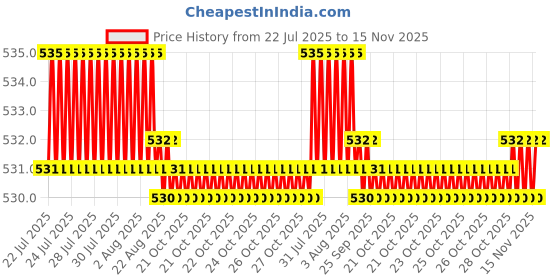moglix.com Rpi Shop M4x25mm Full Thread Hex Head Allen Grub Socket Screw (Pack of 50) rpi shop Price History Graph from 22 Jul 2025 to 15 Nov 2025