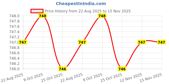 moglix.com Rpi Shop M4x25mm Full Thread Hex Head Allen Grub Socket Screw (Pack of 75) rpi shop Price History Graph from 22 Aug 2025 to 15 Nov 2025