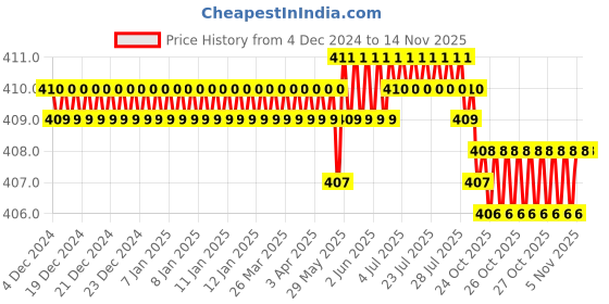 moglix.com Rpi Shop M4x25mm Full Thread Phillips Drive CSK Head Screw (Pack of 10) rpi shop Price History Graph from 4 Dec 2024 to 12 Nov 2025